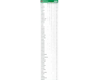 2025软科中国大学专业排名发布，湖北高校27个专业排名全国第一