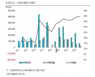 戴德梁行：武汉一季度写字楼回暖，优质楼宇“虹吸”租户回流